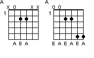 Whenever a chord only consists of the root note and the fifth note of the scale, it does not ponly sound better with heavy distortion, it also allows you to play lead licks both with major or minor scale licks